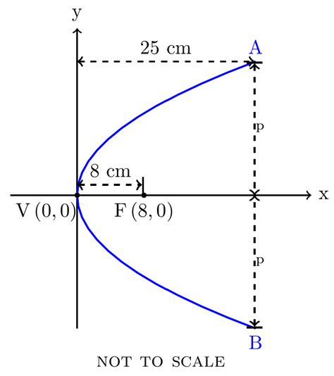 aekaakee: Analytical Geometry - Conics - Parabola