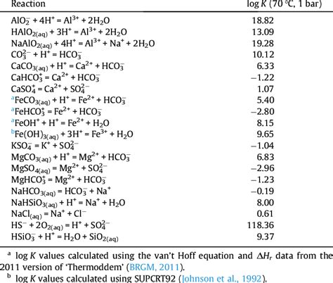 Equilibrium Constants For Reactions Between Aqueous Species Download Table