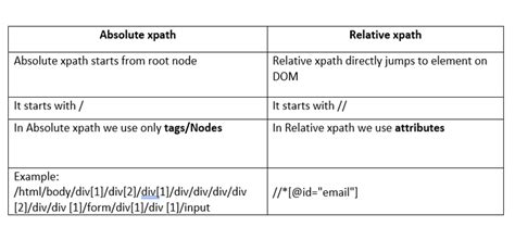 Difference Between Absolute Path And Relative Path In Xpath Design Talk