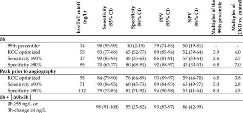 Diagnostic Performance Of Hs Ctnt In Patients With Severe Ckd