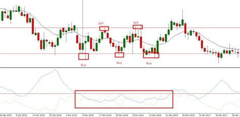 How To Trade In Range Bound Forex Market