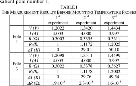 Figure 10 From Influence Of Mounting Temperature Probes On The Excitation Winding On Its