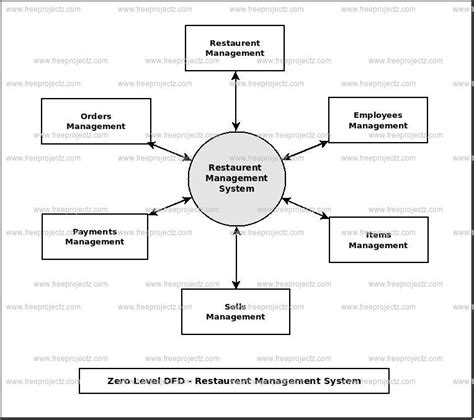 Data Flow Diagram For Restaurant Finder Food Ordering System