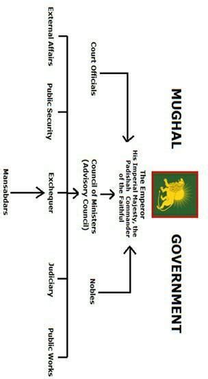 Mughal Administration Flow Chart Brainly In