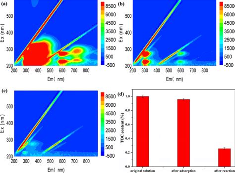 Three Dimensional Excitation And Emission Matrix 3d Eem Fluorescence