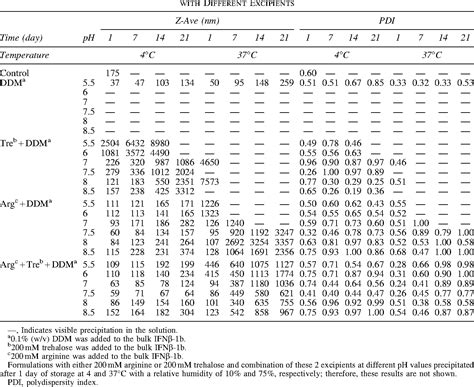 Table 2 From An Albumin Free Formulation For Escherichia Coli Derived