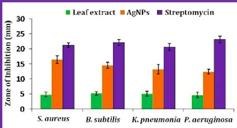 Antibacterial Activity Of The Biosynthesized Agnps Compared With