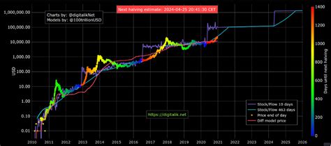 Understanding Bitcoins 2021 Bull Run And Bitcoin Predictions Moralis