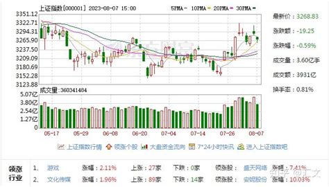 A股缩量调整创业板指跌1，地产股、医药股低迷 知乎