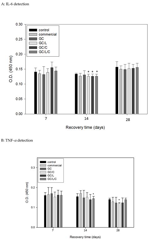 Polymers Free Full Text Effects Of Bilayer Nanofibrous Scaffolds Containing Curcumin