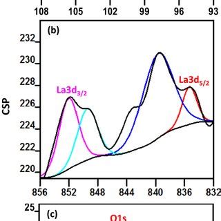 Xps Core Level Spectra Of A Si P B La D C O S And D C S Of La O Films