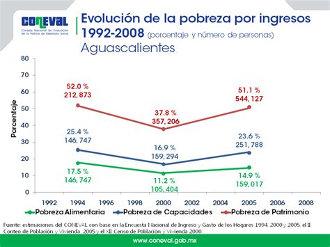 Pobreza Por Ingresos