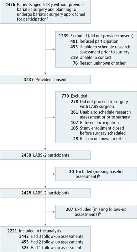 Pain And Physical Function After Bariatric Surgery Bariatric Surgery