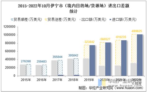 2022年10月伊宁市（境内目的地 货源地）进出口总额及进出口差额统计分析 华经情报网 华经产业研究院