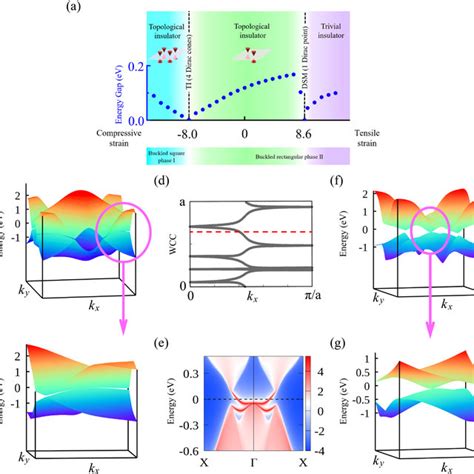 A A Strain Driven Topological Phase Transition And The Corresponding