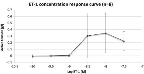 Concentration Response Curve To Endothelin 1 Et 1 Eight Pulmonary