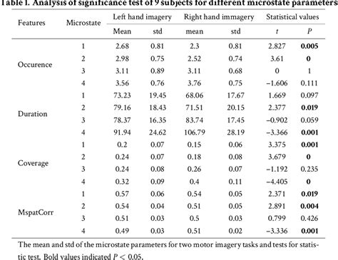 Table From Exploring Differences For Motor Imagery Using Teager