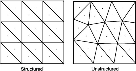 4 Structured Type And Unstructured Type Triangular Meshes Download Scientific Diagram