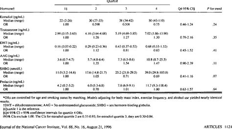 Unadjusted Odds Ratios Ors For Prostate Cancer By Control Quartile