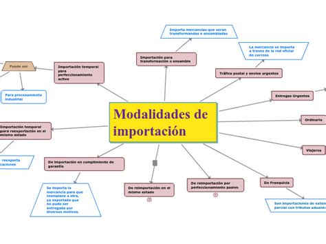 Modalidades De Importaci N Mind Map