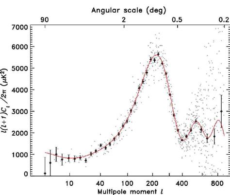 This figure compares the best fit power law ΛCDM model to the WMAP