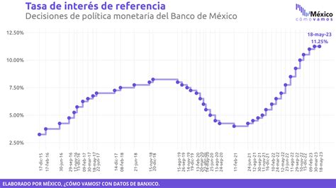 M Xico C Mo Vamos On Twitter Tomanota Banxico Anunci La