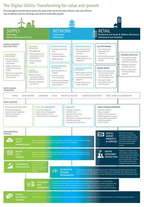 Digital Transformation Focus On The Utilities Industry