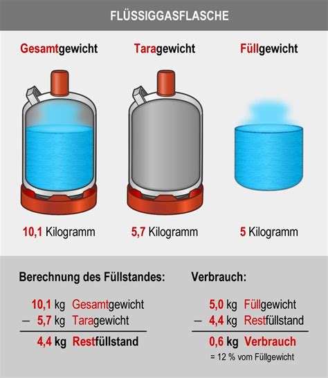 Wie kann ich den Füllstand einer Gasflasche messen