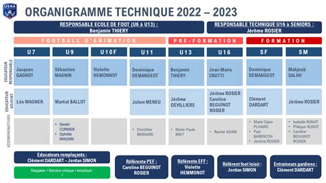 Actualité Organigramme technique 2022 2023 club Football UNION