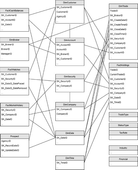 main relationships  tables  scientific diagram