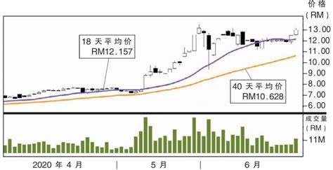 上升股贺特佳 阻力rm135 Klse Screener