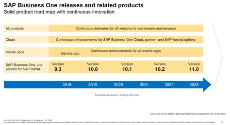 SAP Business One Roadmap 2018