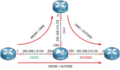 Cisco ASA Dynamic NAT With DMZ