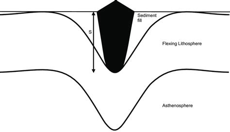 Schematic diagram showing concept of basin formation by volcanic arc ...