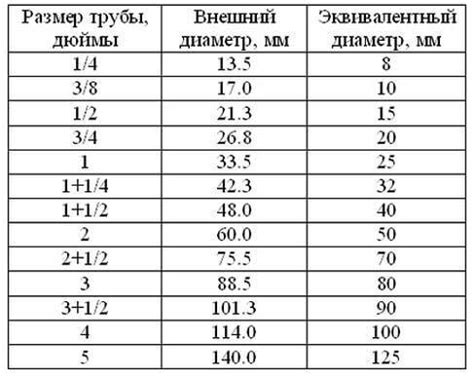Перевести дюймы в сантиметры (inches, инчи в см и мм): формула, таблицы ...