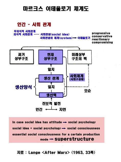 사회주의 마르크스주의 이해를 위한 철학 기초02 Ebiz114