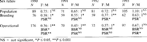 Breeding And Operational Sex Ratios Female Male Of Northern Water Download Scientific