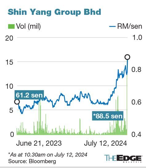 Shin Yang Shares Hit 20 Month High On Car Dealership Acquisition Klse