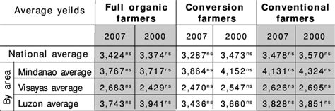 2 Rice Paddy Yields 2000 2007 Kgha Download Scientific Diagram