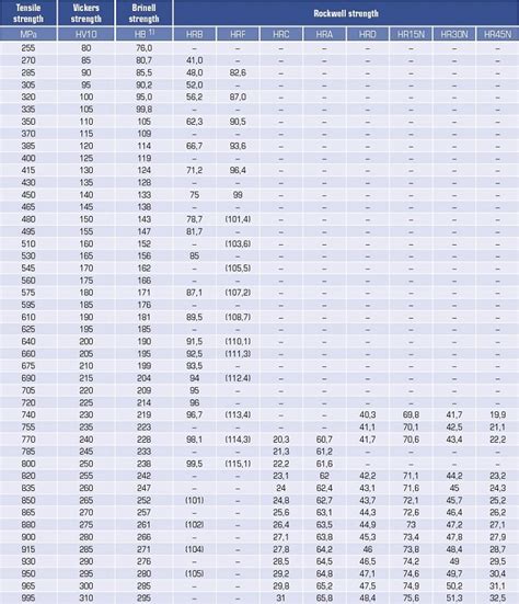 Stainless Steel Material Hardness Chart At Tom Coleman Blog