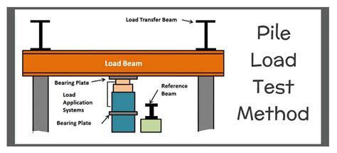 Pile Load Test Procedure And IS Code