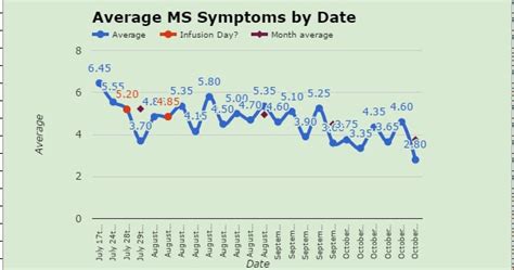 Fighting MS with Ocrevus (Ocrelizumab): Three Months Post Infusion