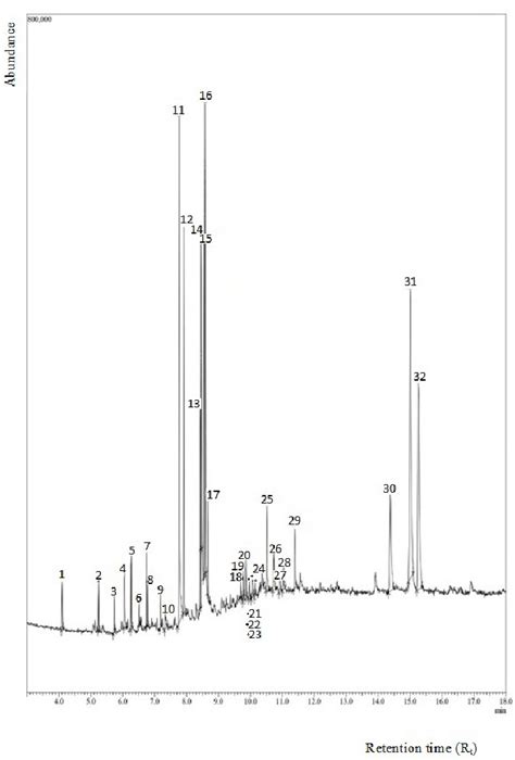 Gas Chromatography Mass Spectrometry Gc Ms Chromatogram Of Hex Download Scientific Diagram