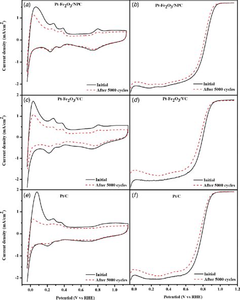 ADT Cyclic Voltammograms In N 2 Purged 0 1 M KOH At 0 1 V S And