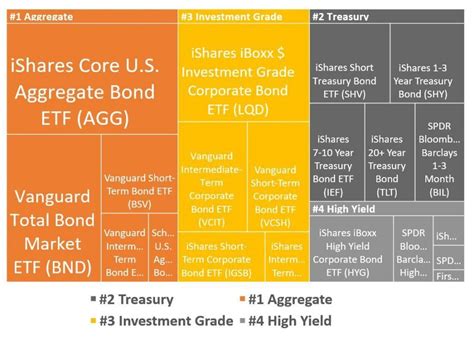 How To Choose The Best US Bond ETF