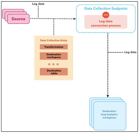 Azure Logging Guide Part Log Ingestion Crowdstrike