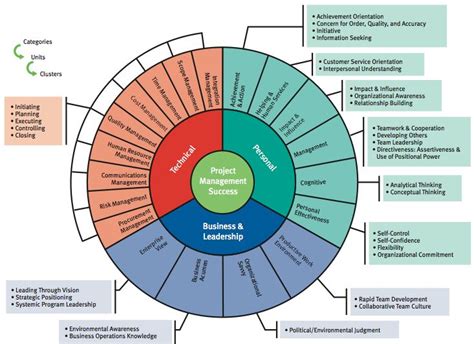 Image Result For Competency Model Infographic Management Skills