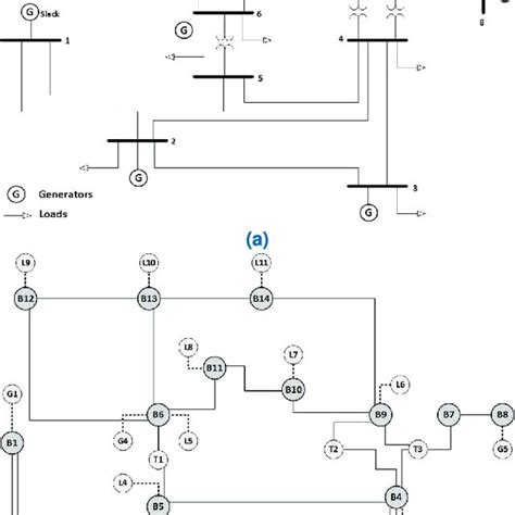 The Ieee 14 Bus System Representation A The Standard Power System