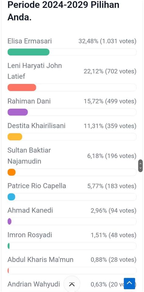 Update Polling Dpd Ri Dapil Bengkulu Elisa Masih Unggul Berikut Link