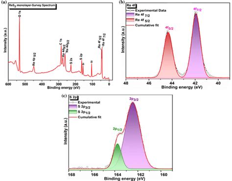 X Ray Photoelectron Spectroscopy Analysis A Survey Spectrum Of The Res